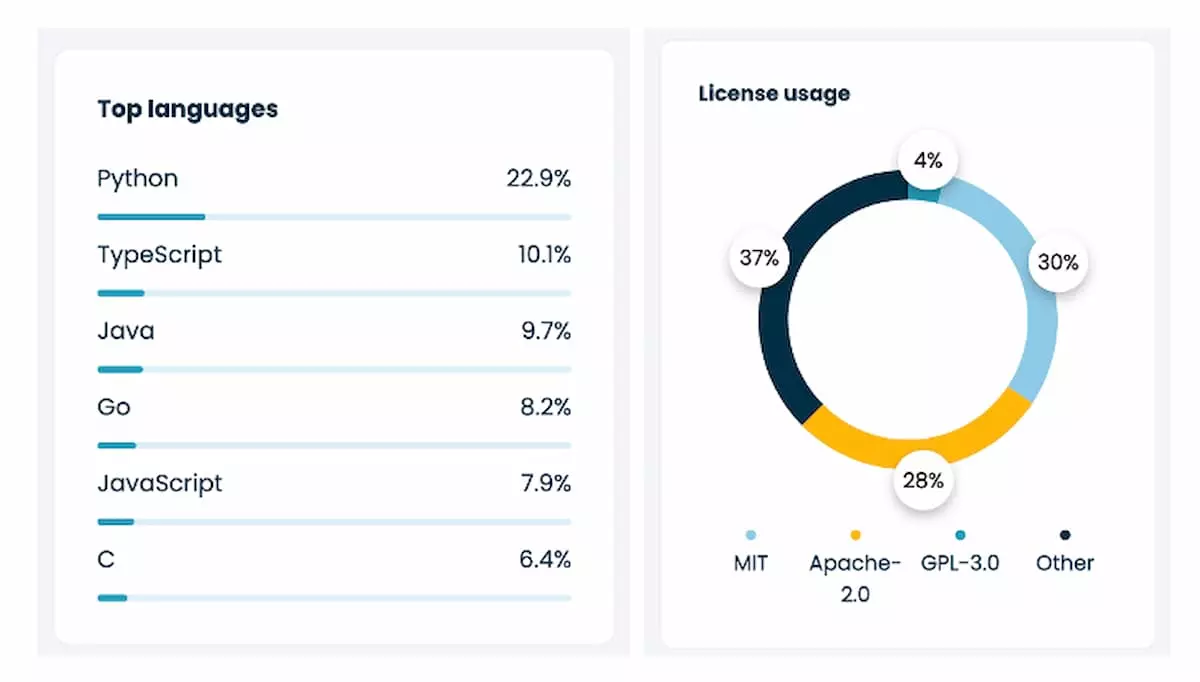 Most popular languages and open-source licenses