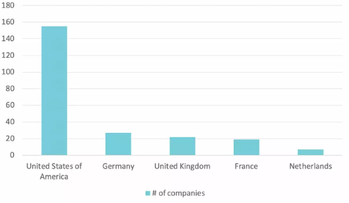 Top contributing regions