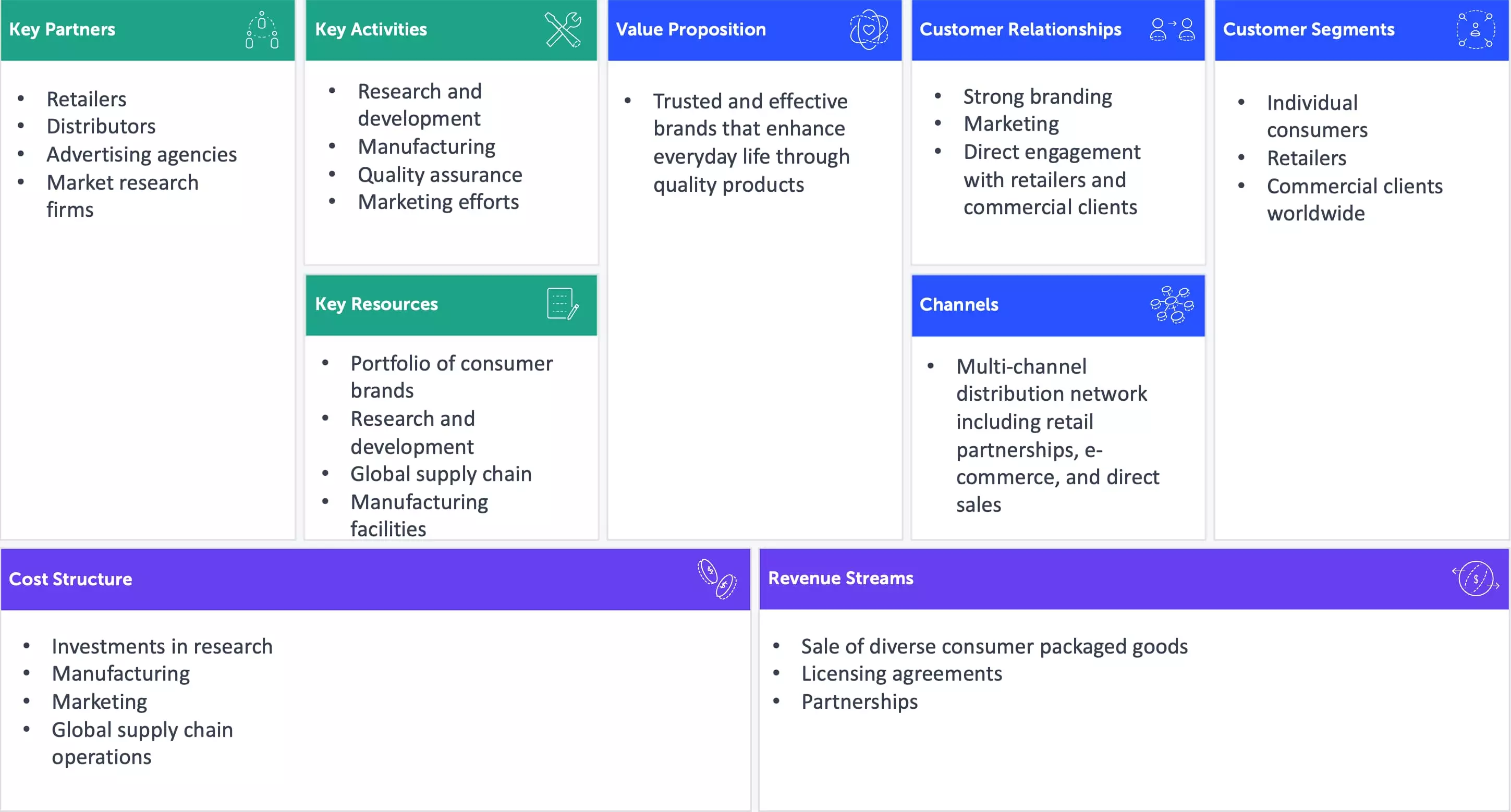 P&G Model Canvas Example