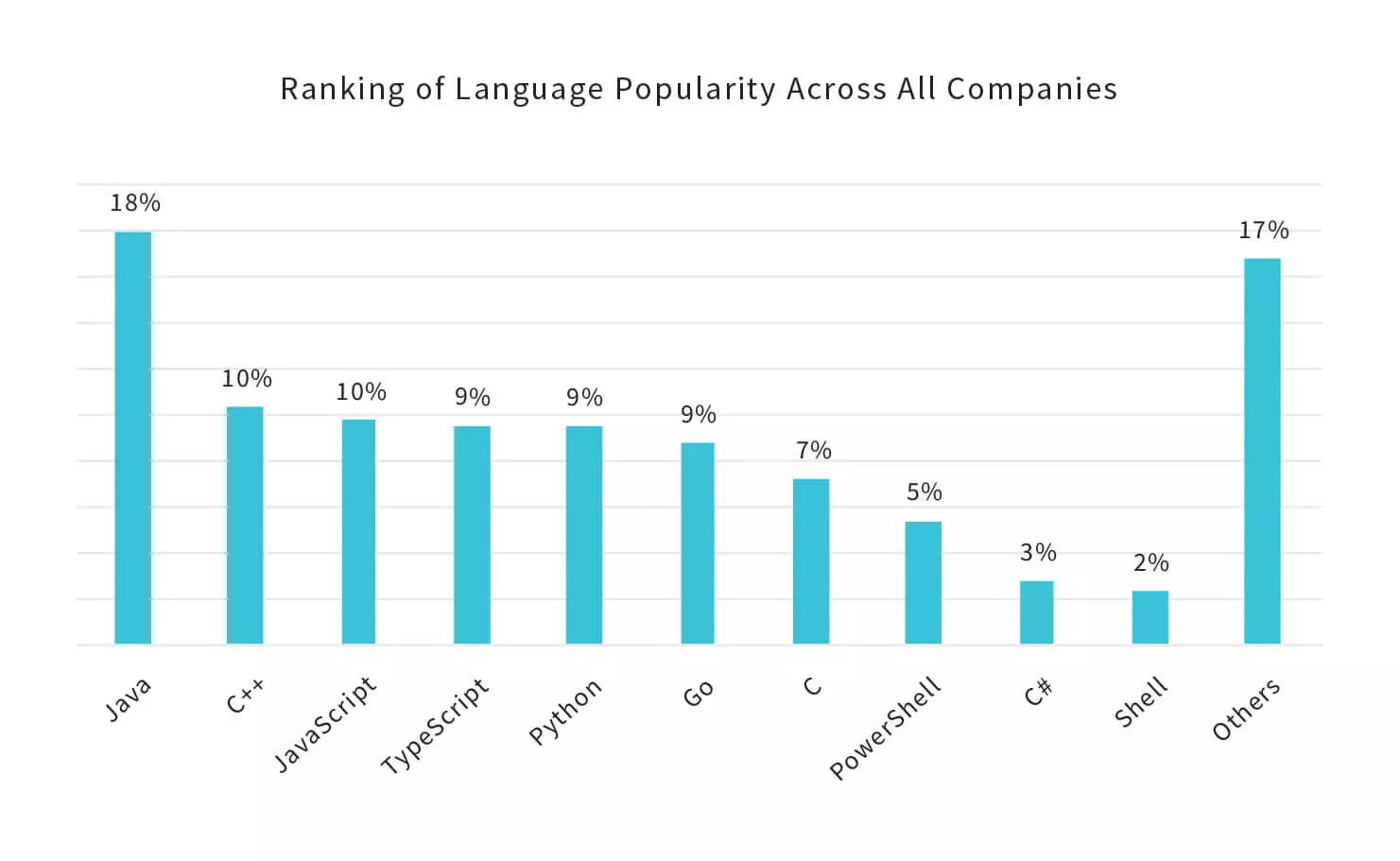 GitHub Programming Languages | EPAM SolutionsHub