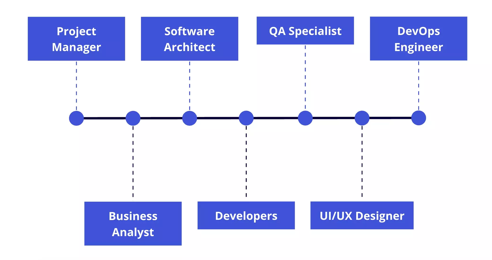 Project Roles