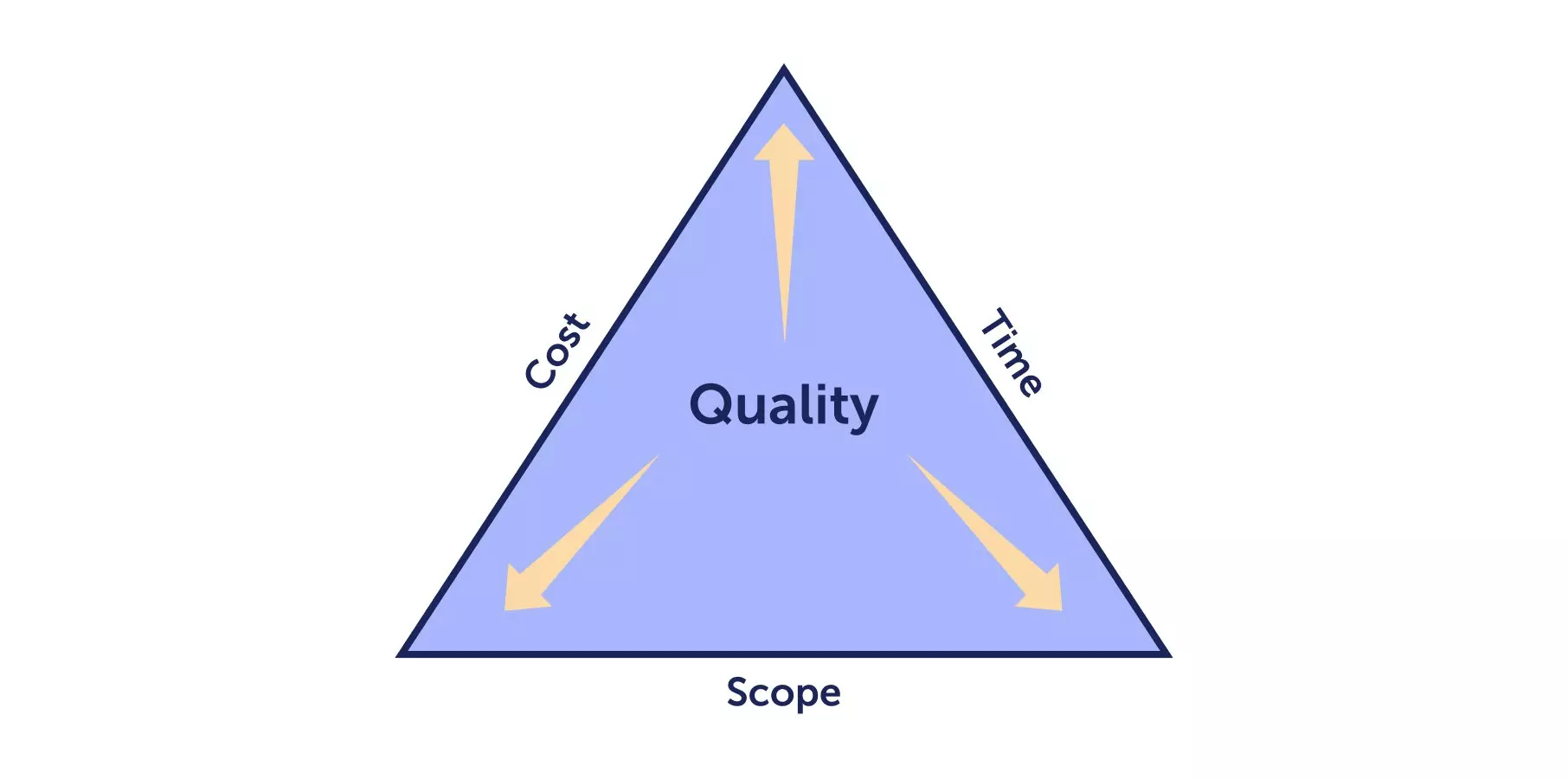 Triple Constraint Triangle