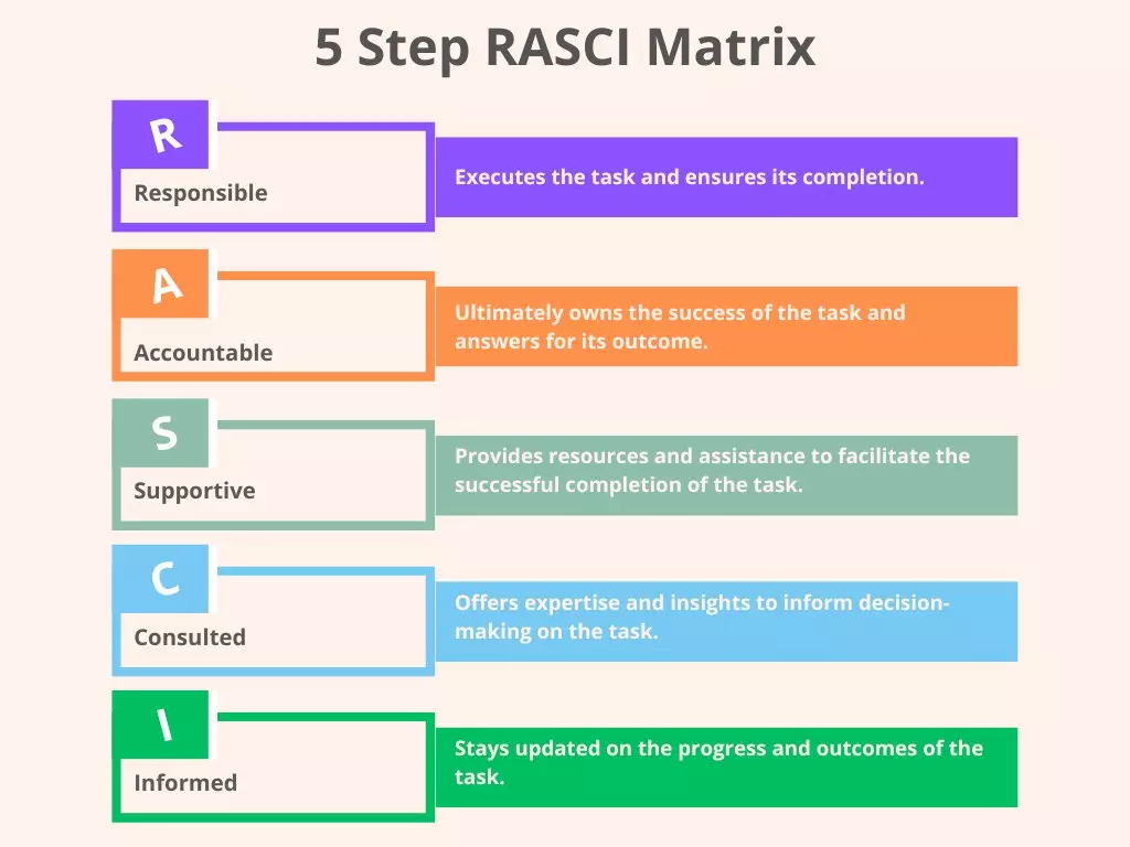 RASCI Matrix in Project Management | EPAM SolutionsHub