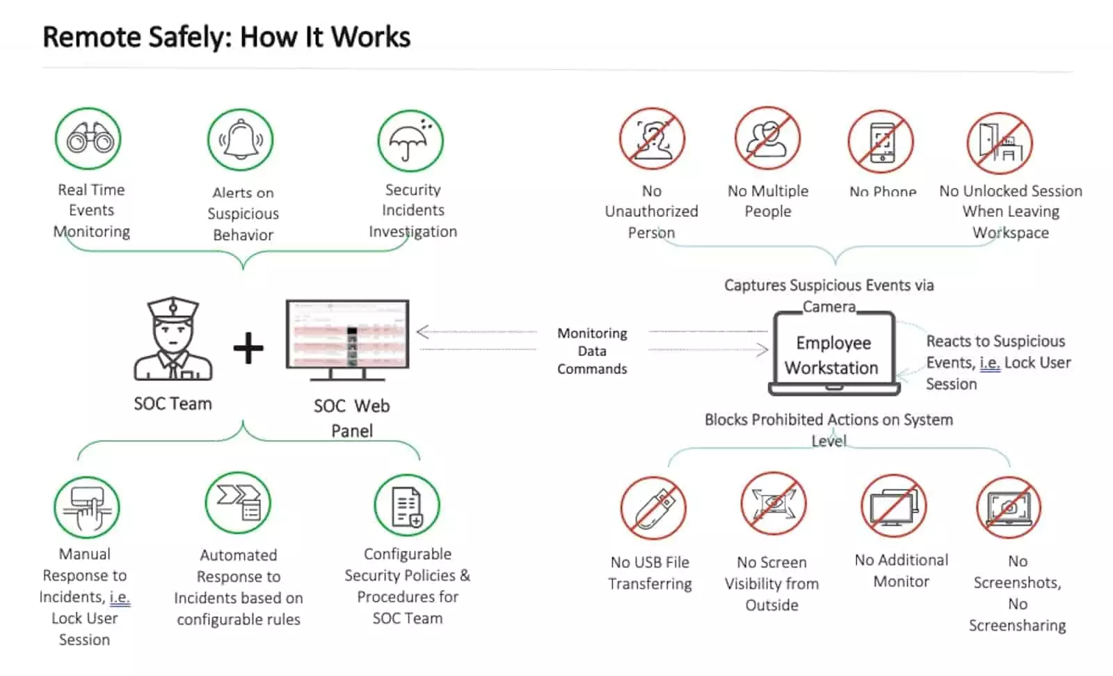 Remote Safely How it works