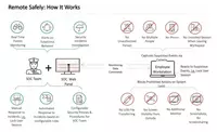 Remote Safely How it works