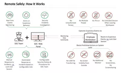 Remote Safely How it works