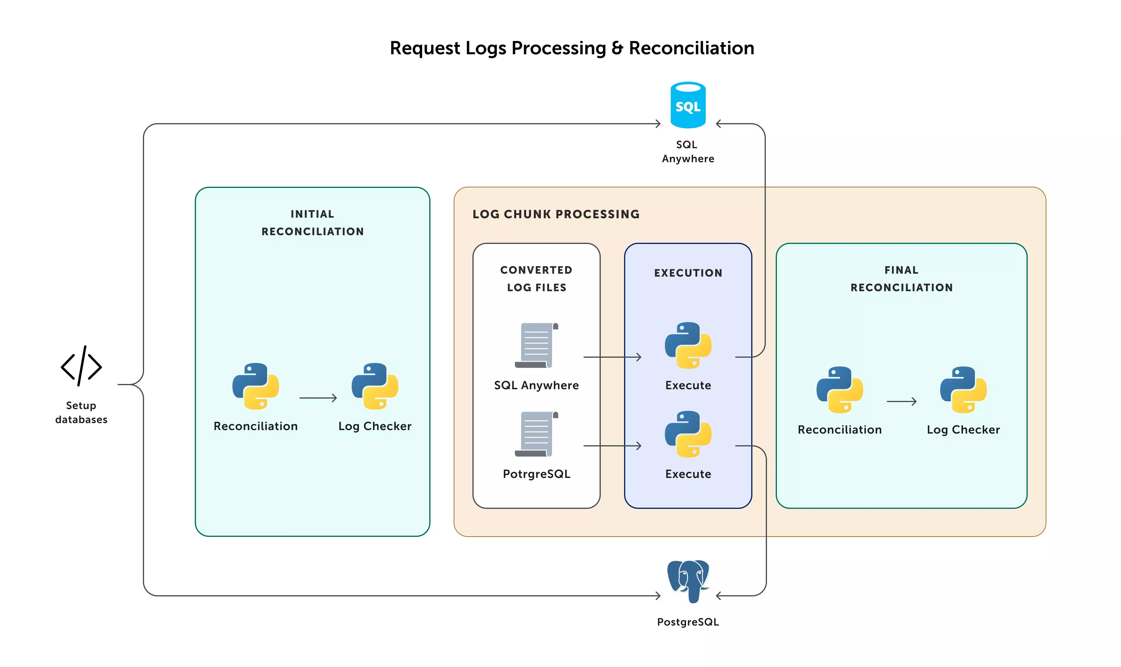Request Logs Processing & Reconciliation