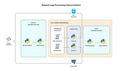Request Logs Processing & Reconciliation