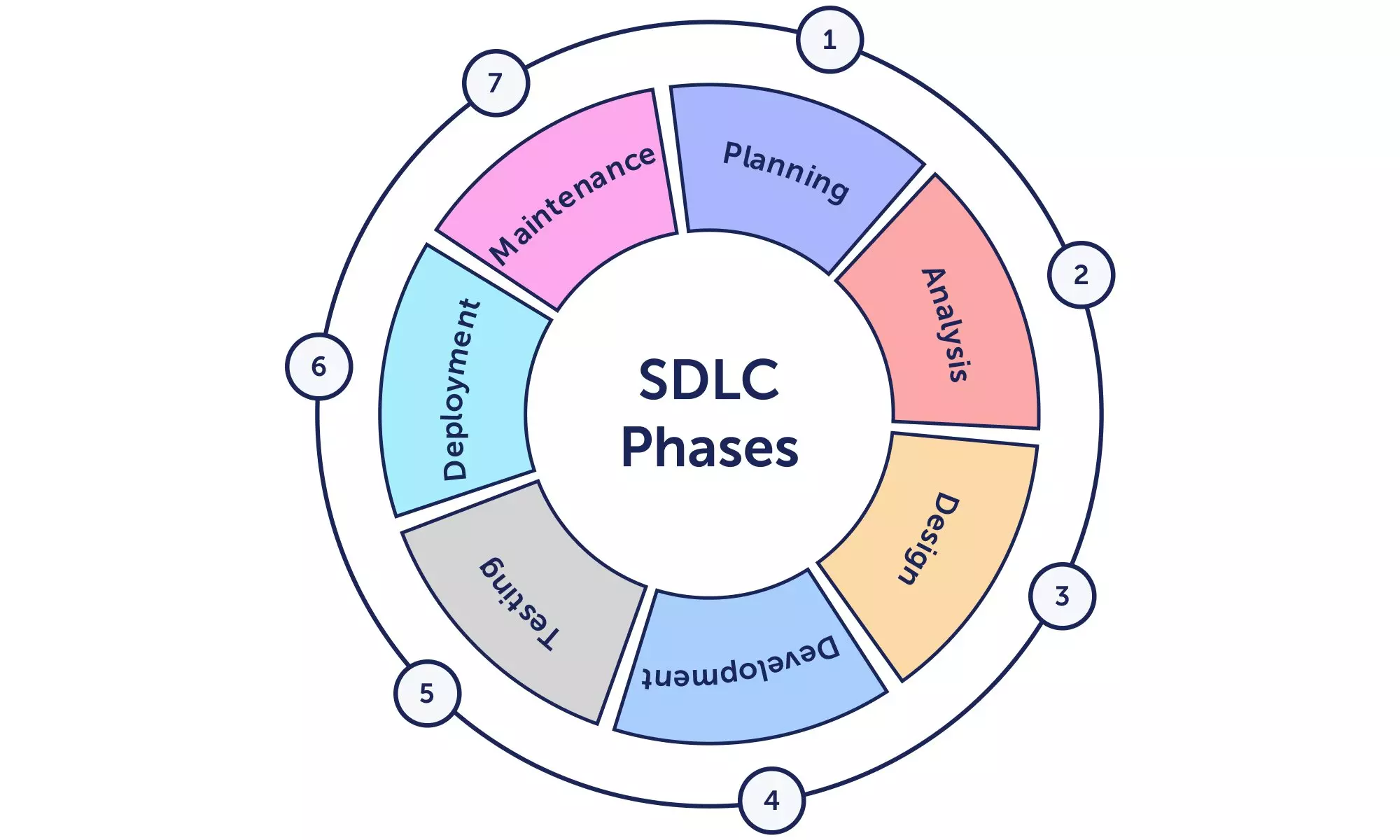 Software Development Life Cycle (SDLC)