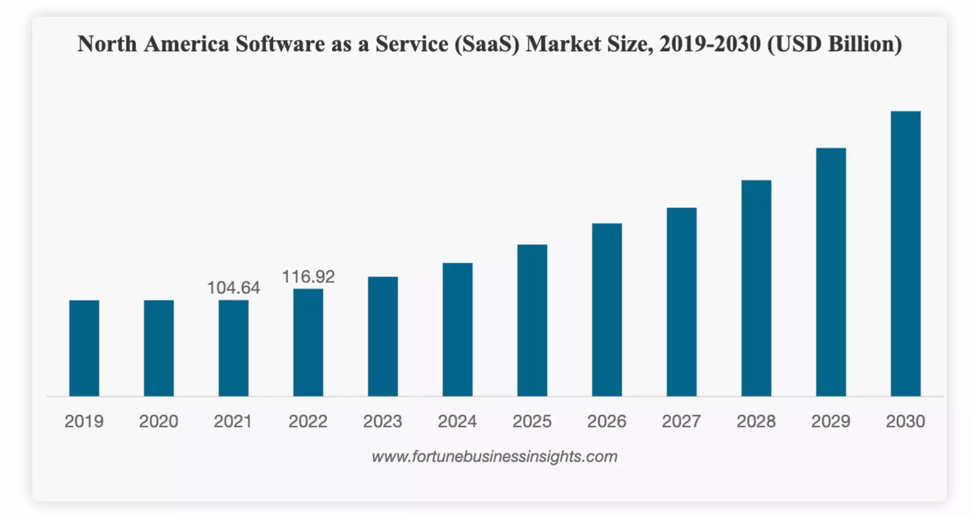 SaaS Market Size