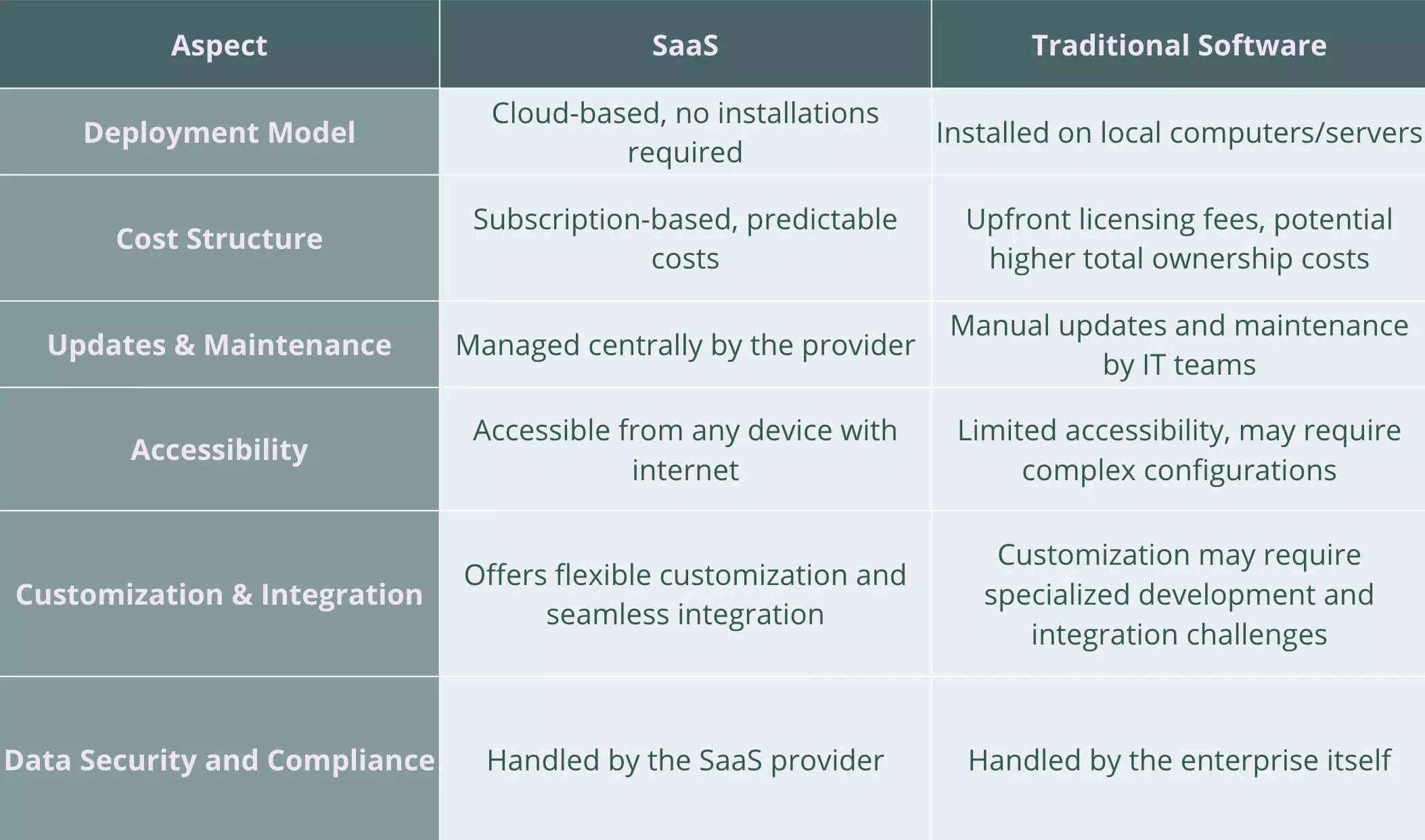 SaaS vs Traditional Software