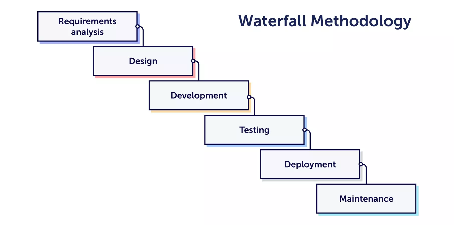 The Waterfall Methodology