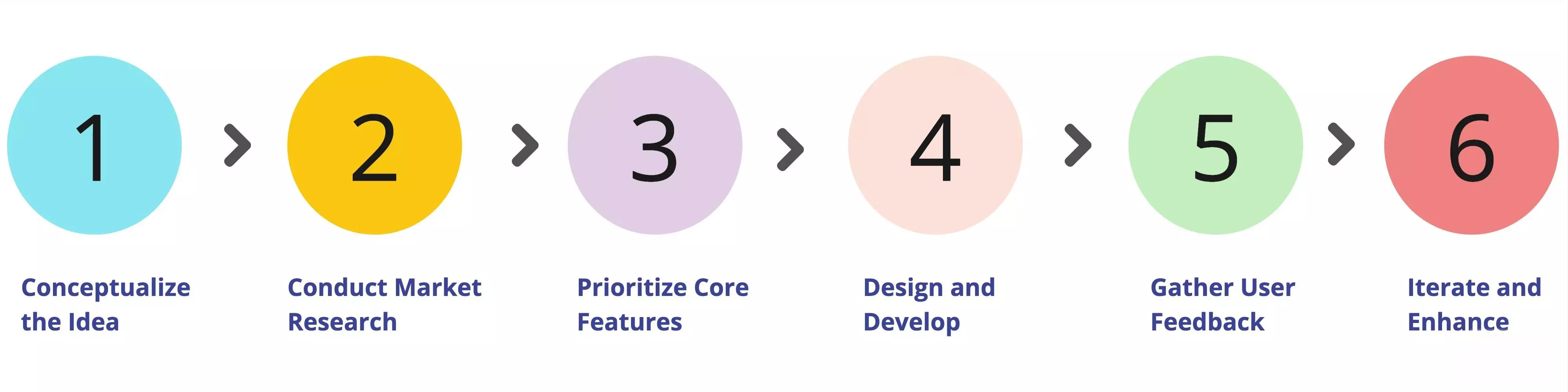 MVP development process