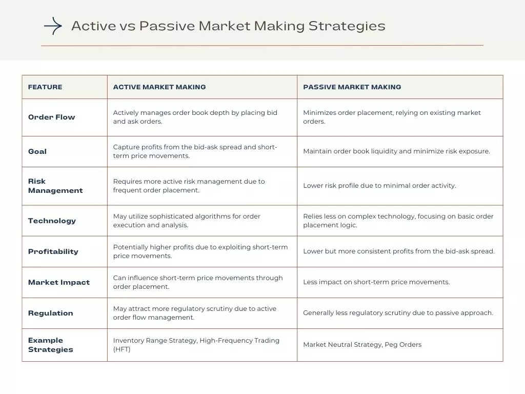 Active vs passive market making strategies