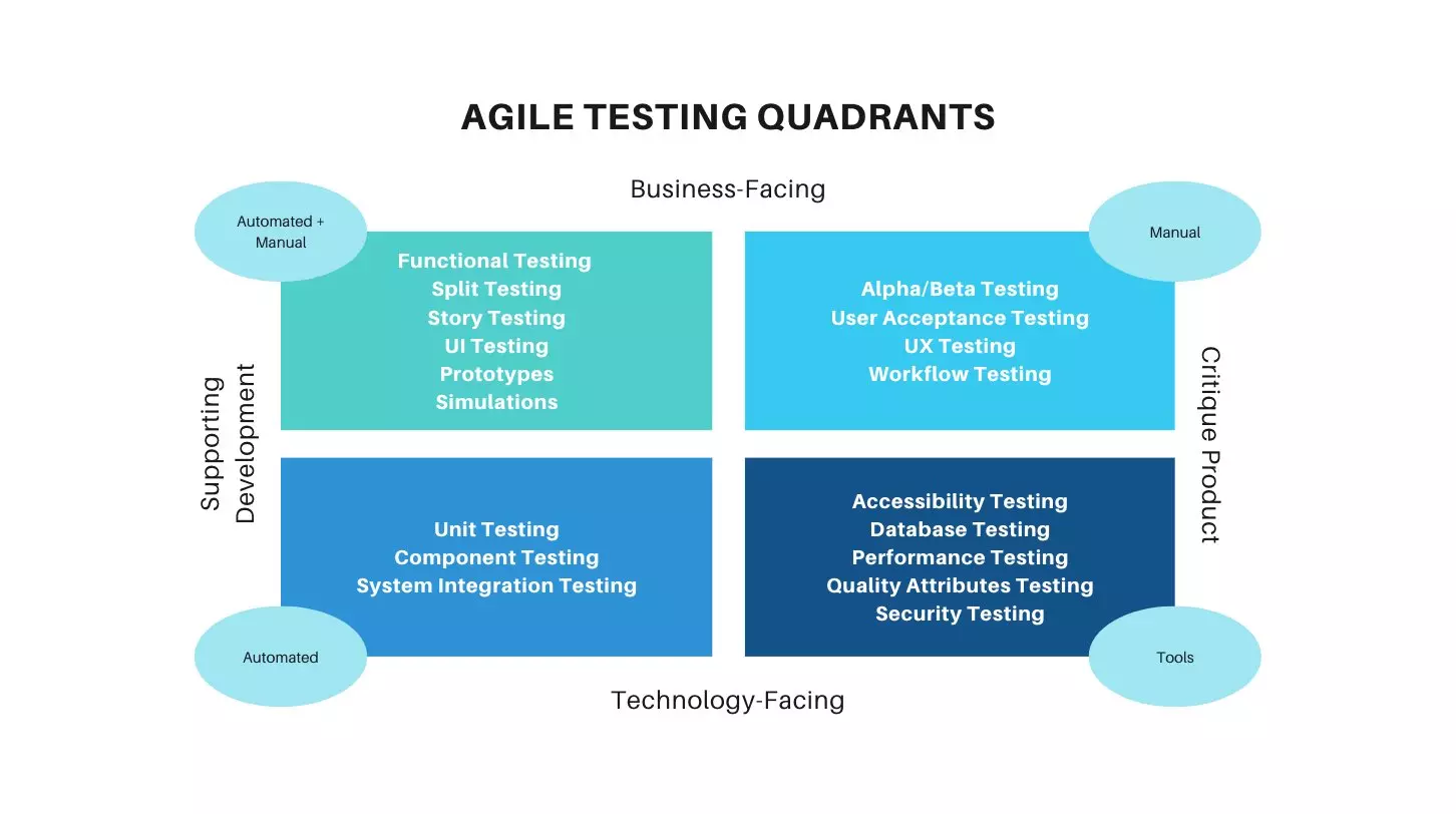 Agile testing quadrants