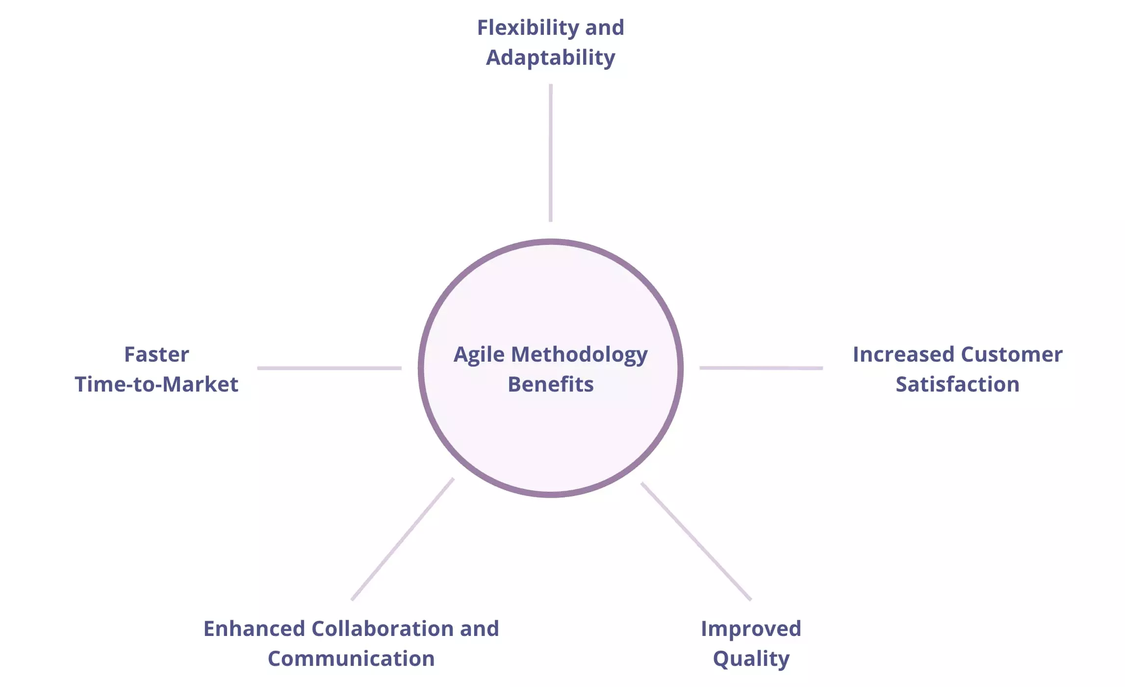 Agile Benefits