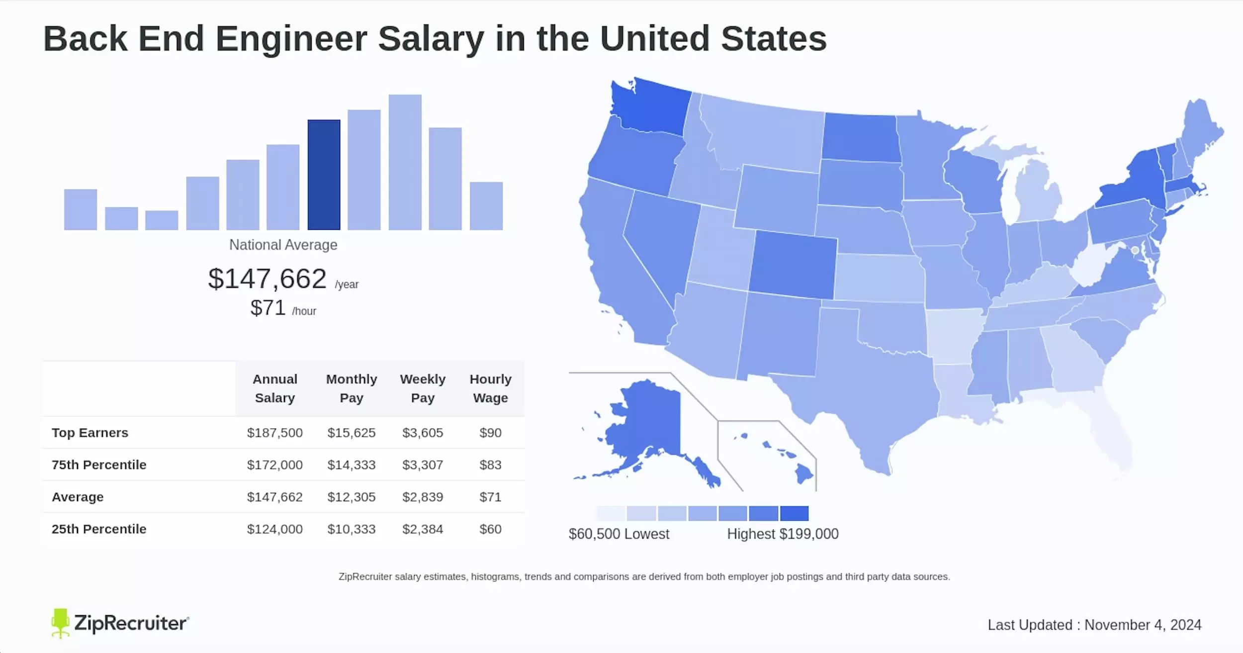 Salary of backend engineers