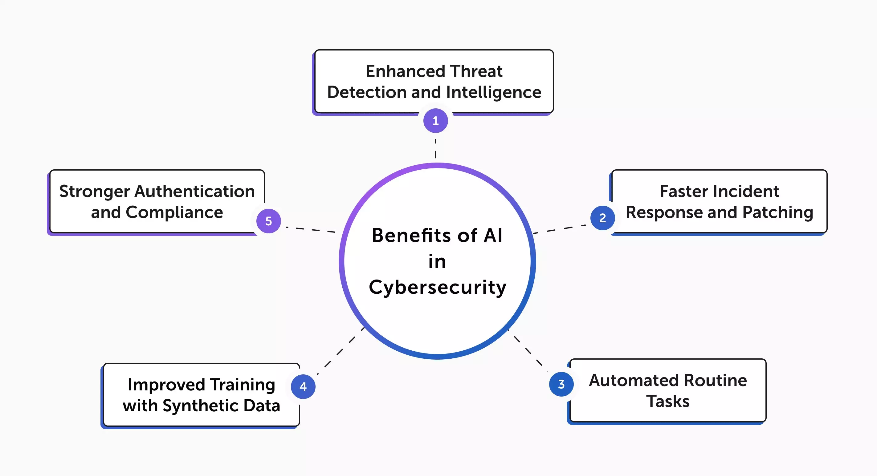 Generative AI in Cyber Security: Benefits and Challenges | EPAM SolutionsHub