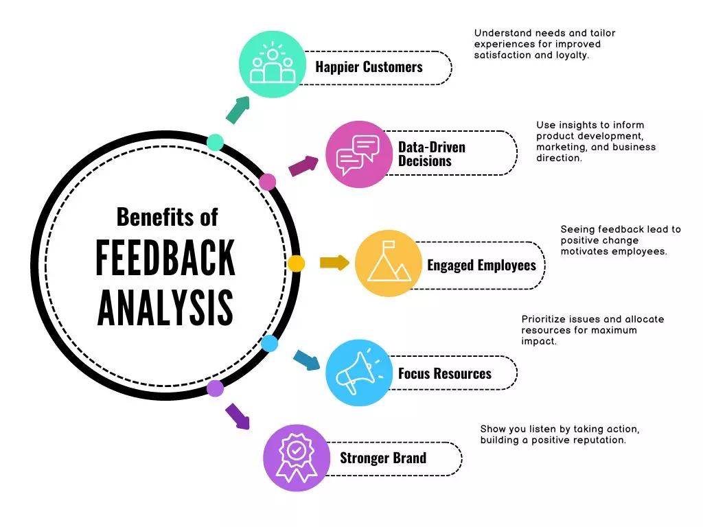 Benefits of customer feedback analysis