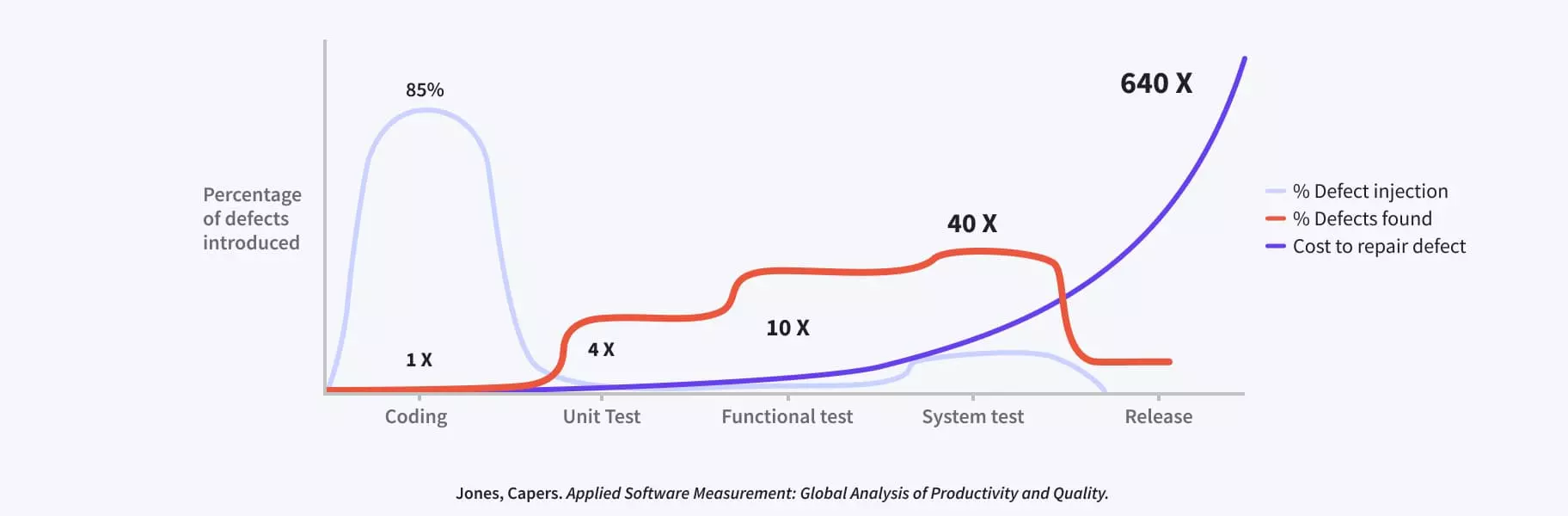 traditional test strategies