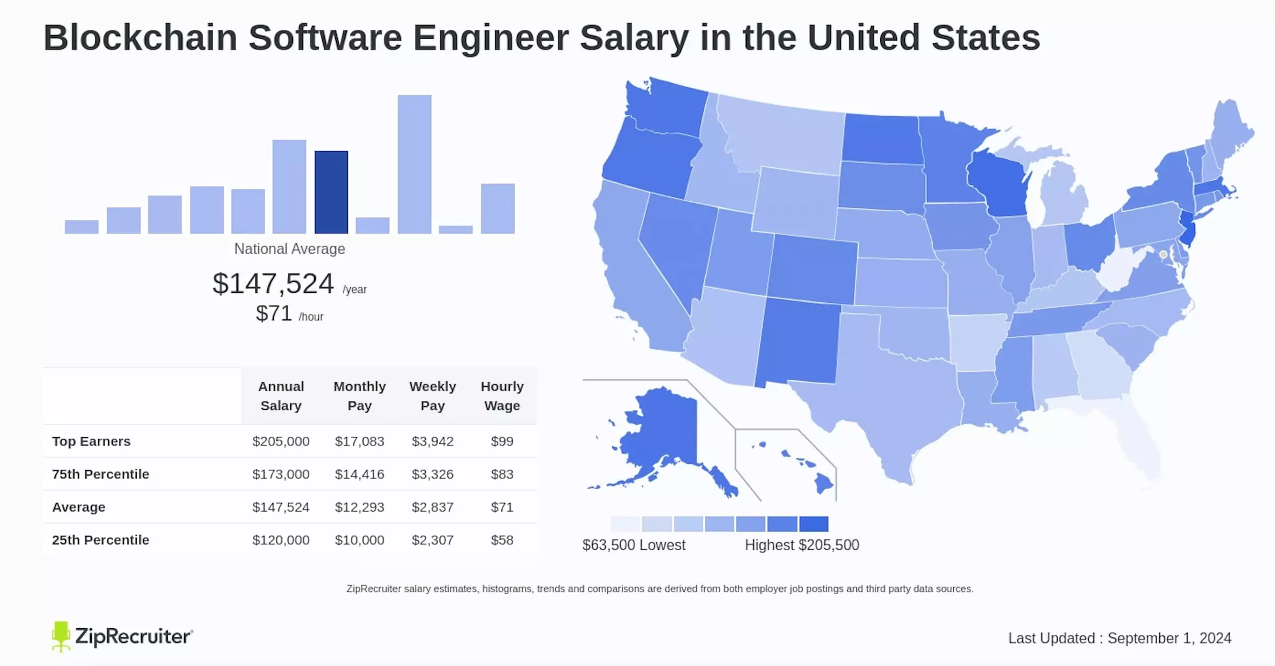 Blockchain software engineer salary