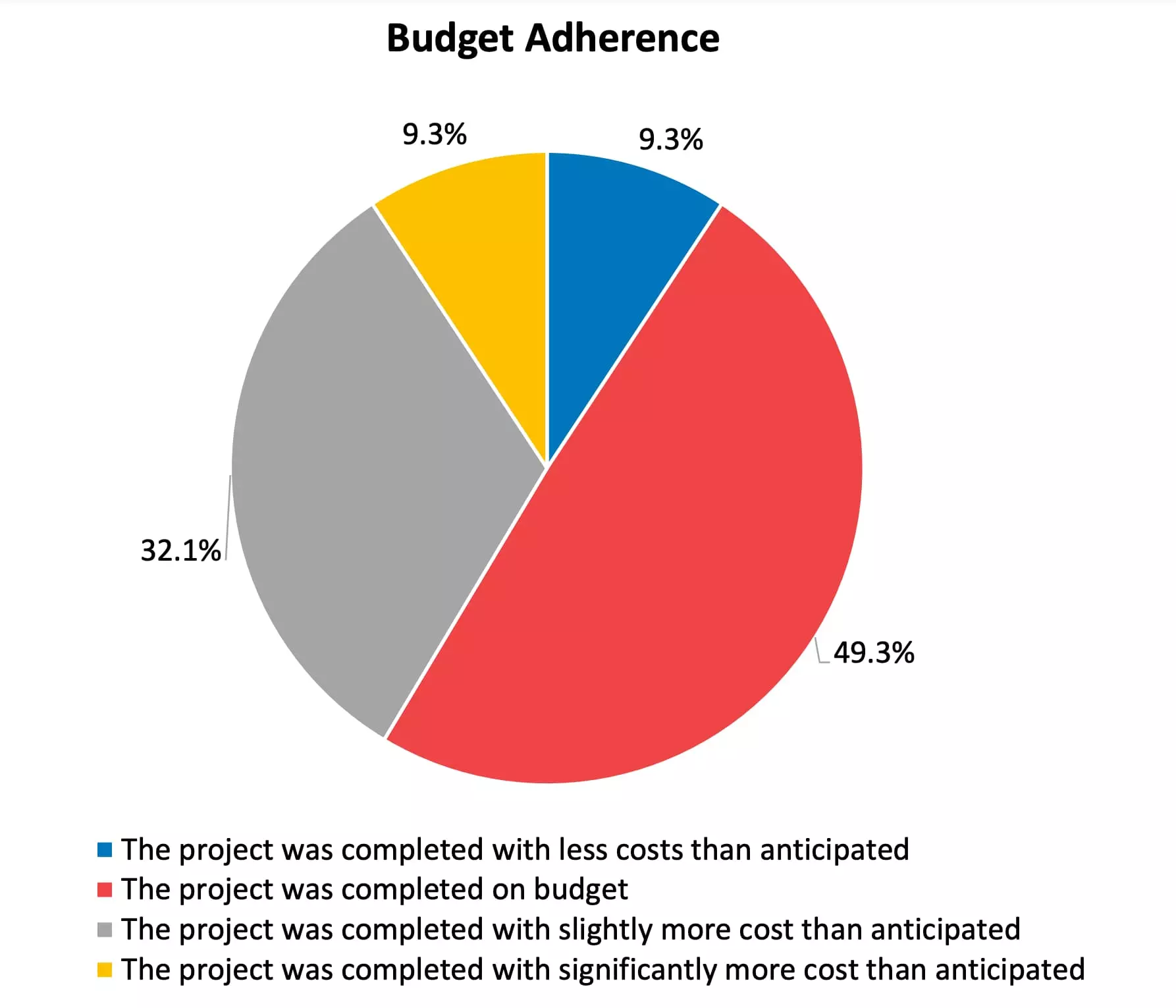 Budget Adherence