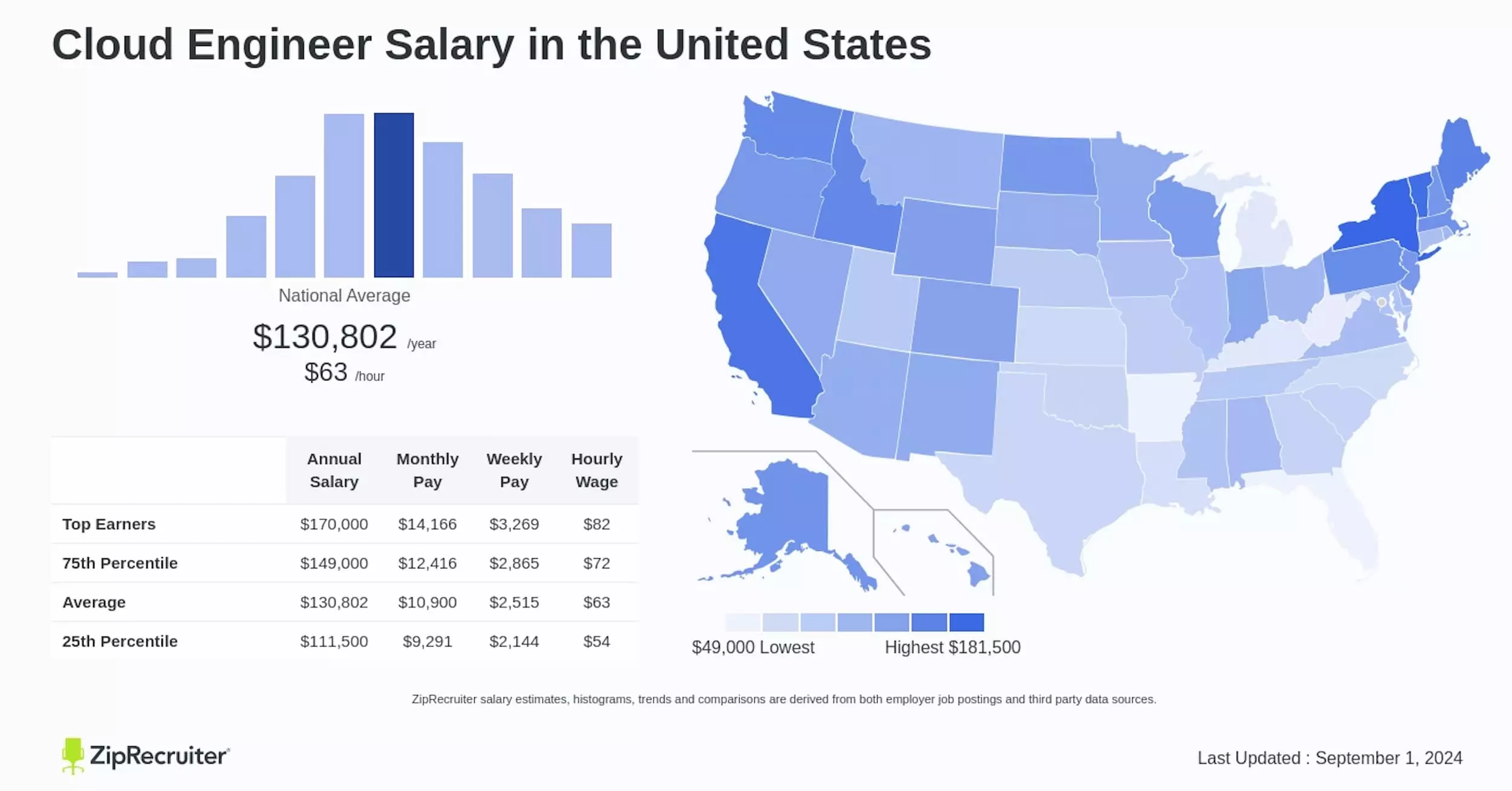 Cloud engineer salary