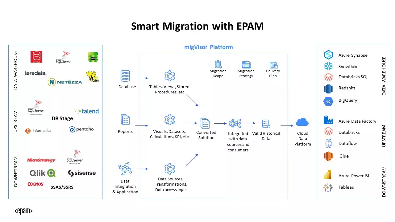 cloud migration service