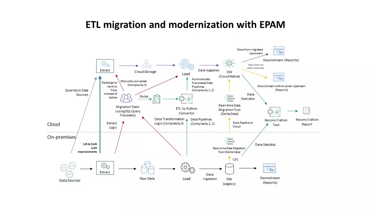 cloud migration service