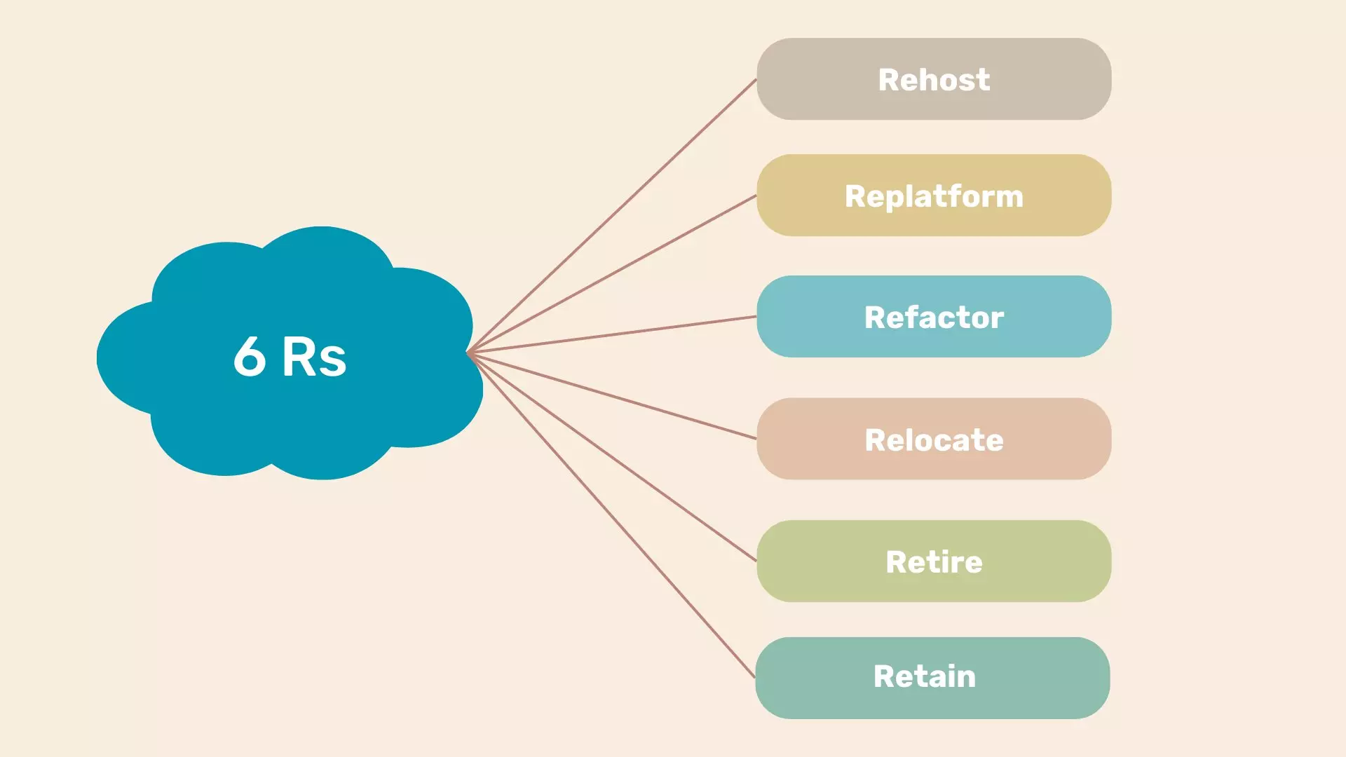 6 cloud migration strategies