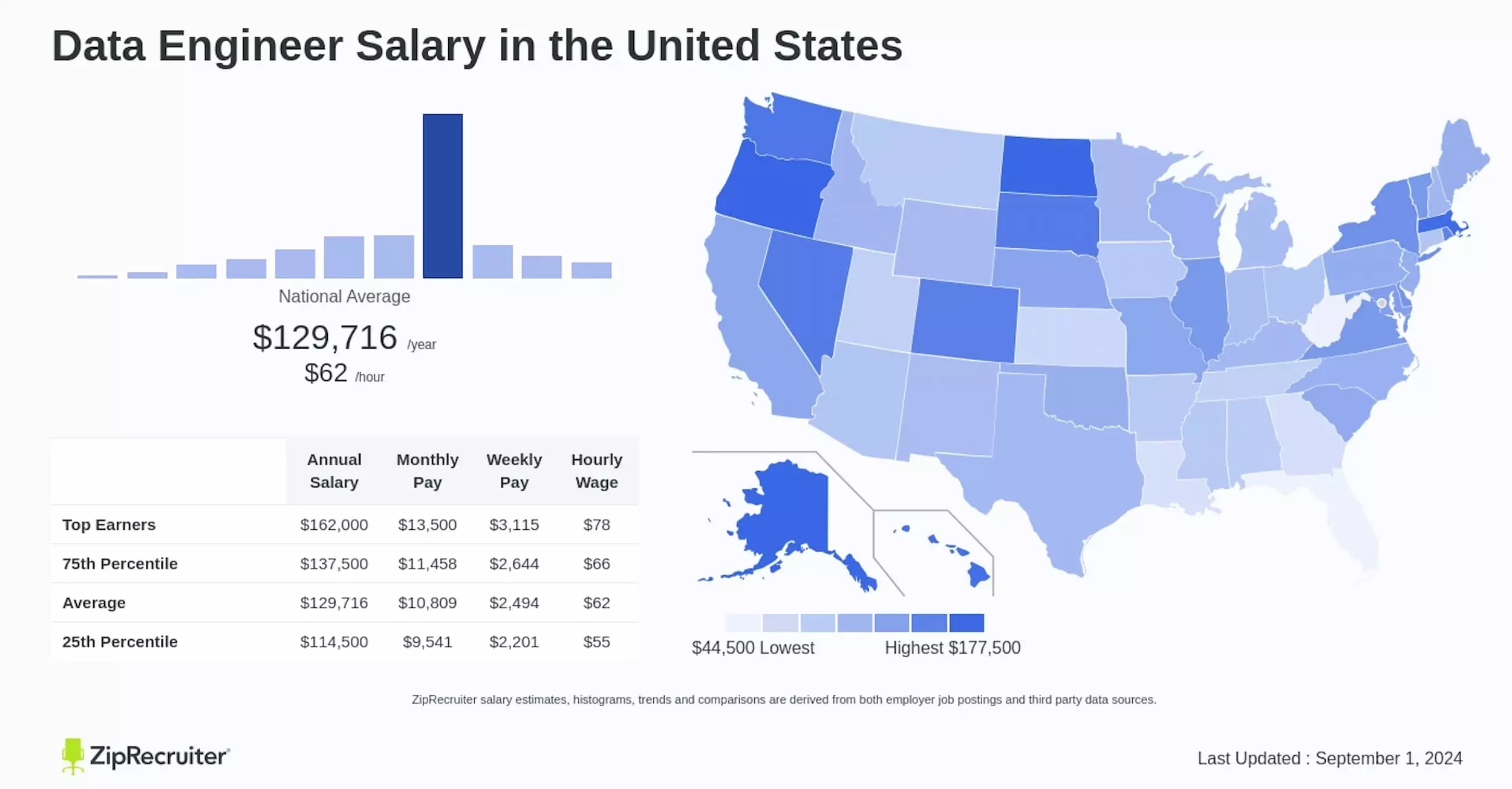 Data engineer salary