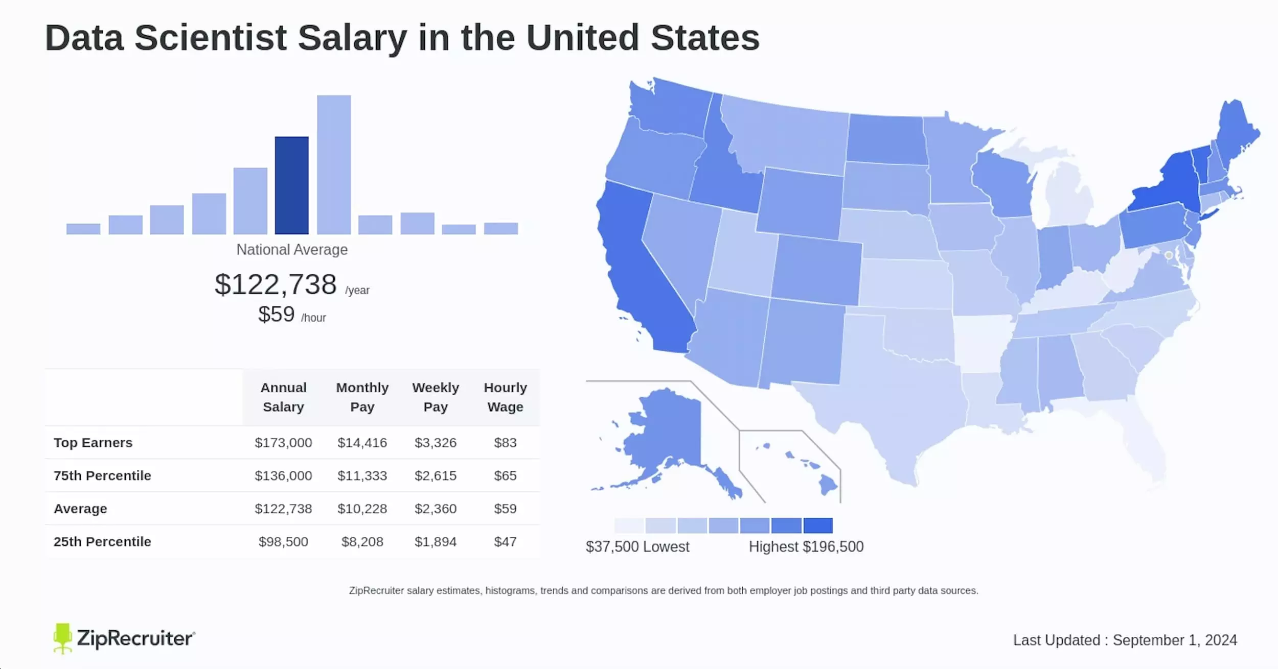 Data scientist salary