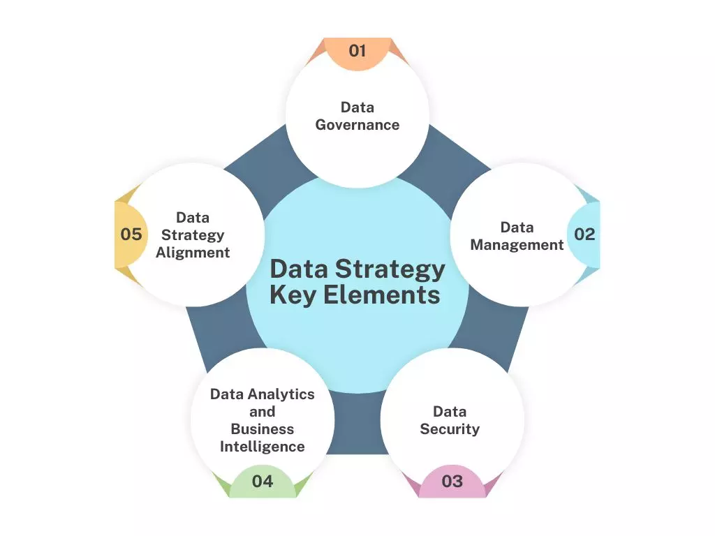 Data strategy elements