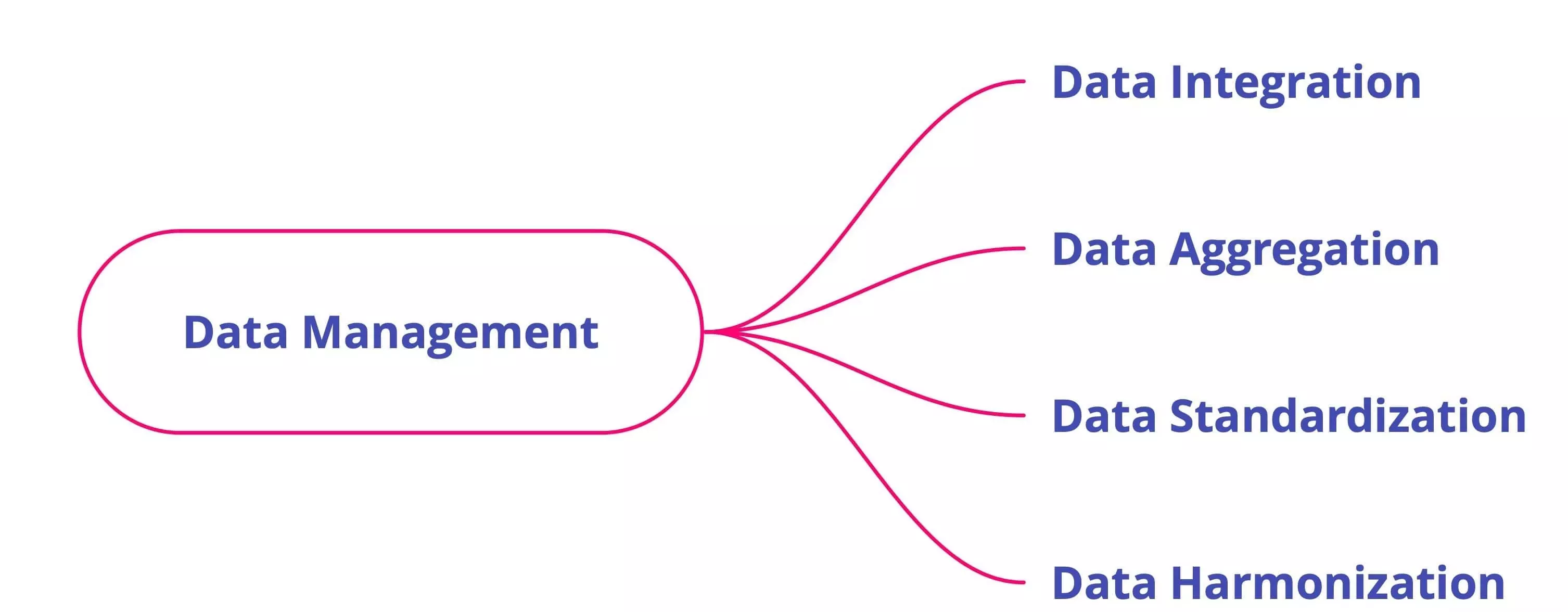 data management