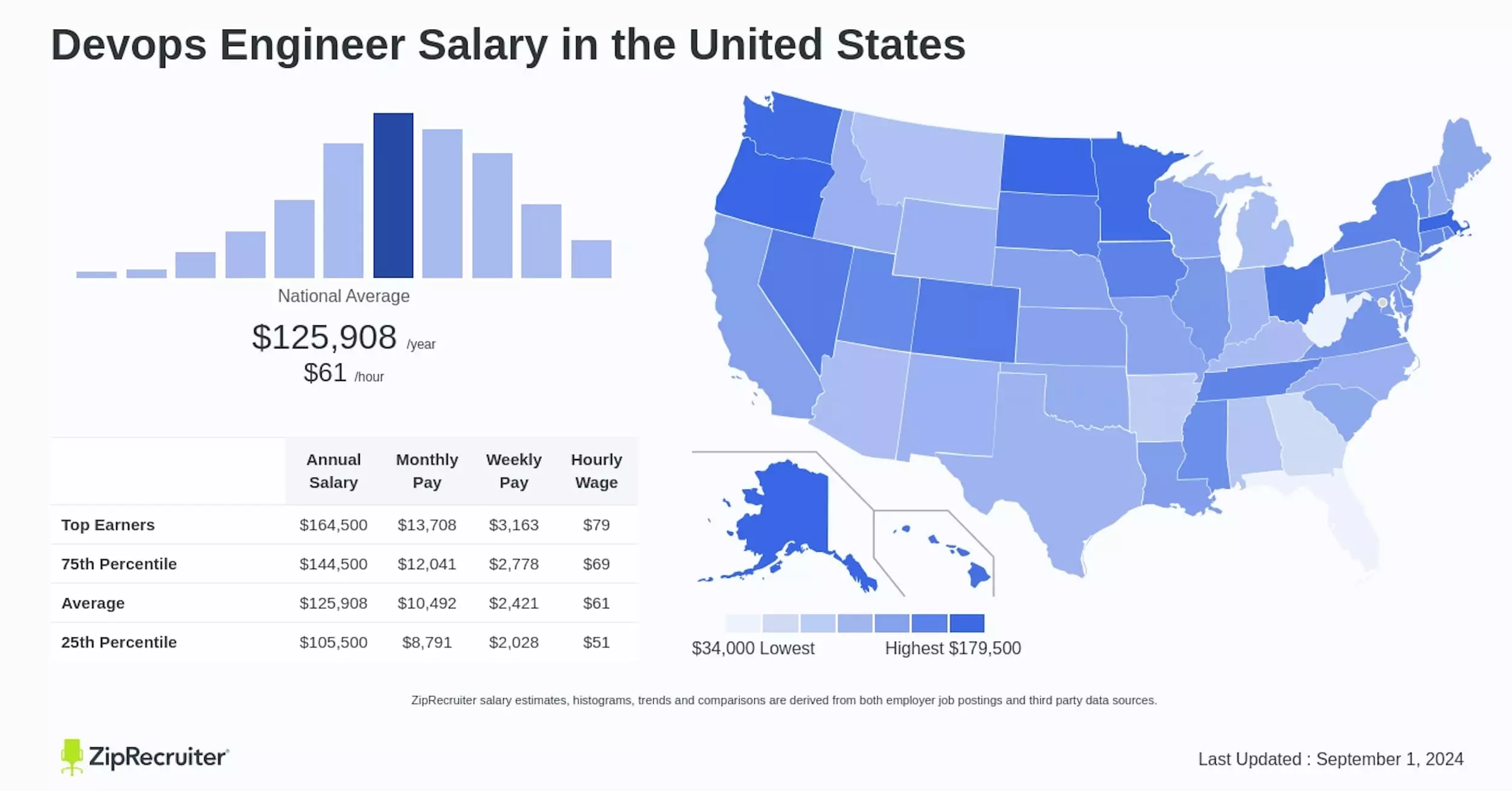 Salary of DevOps engineers