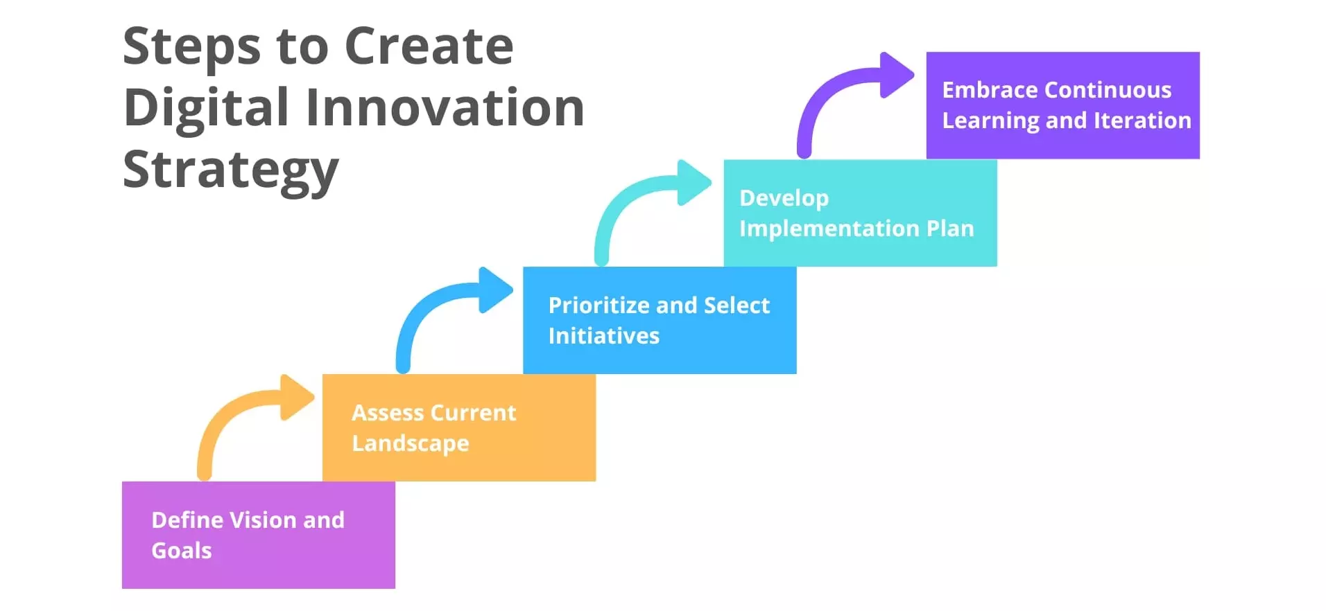 building digital innovation strategy