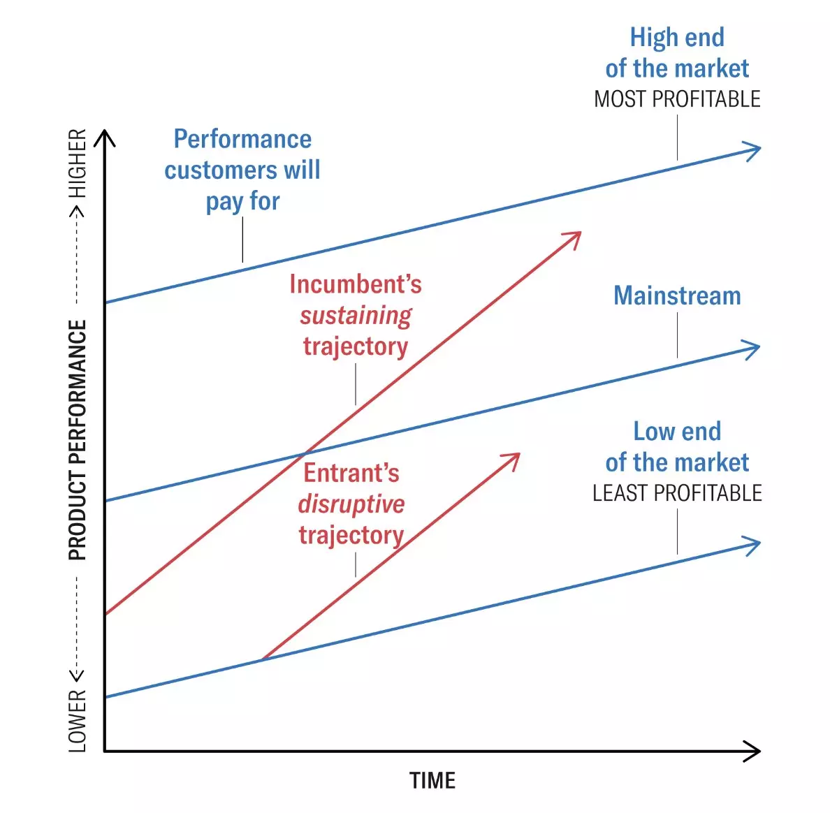 Disruption Model