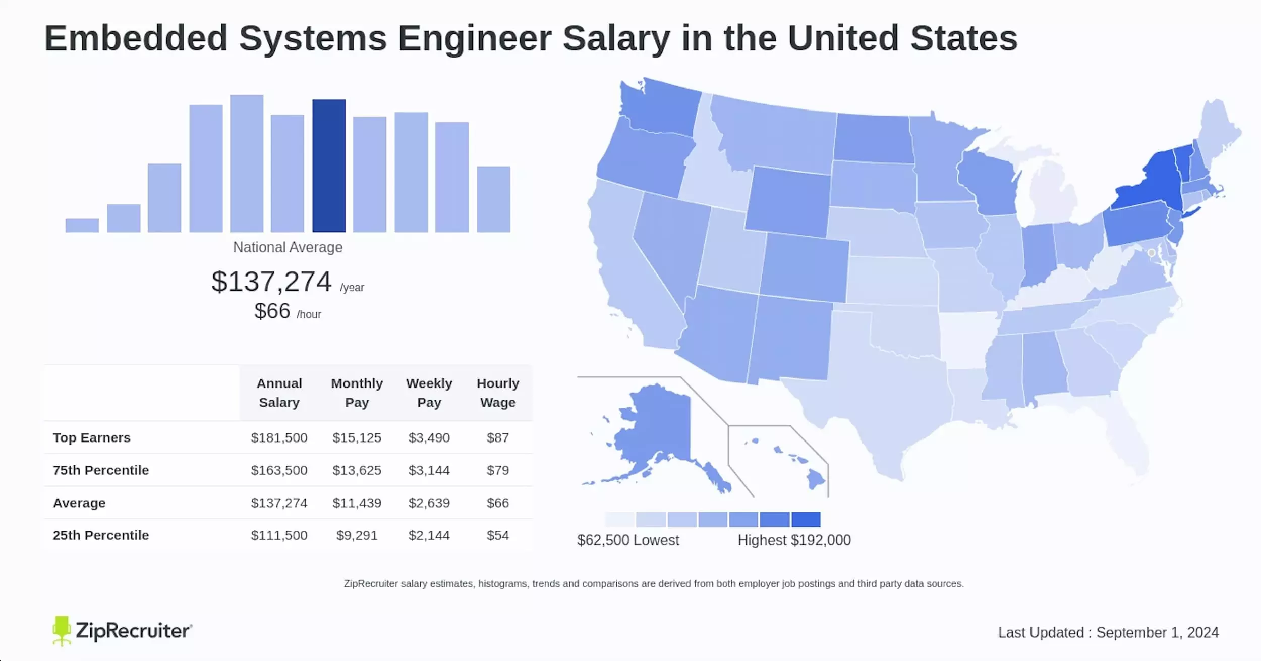 Embedded systems engineer salary