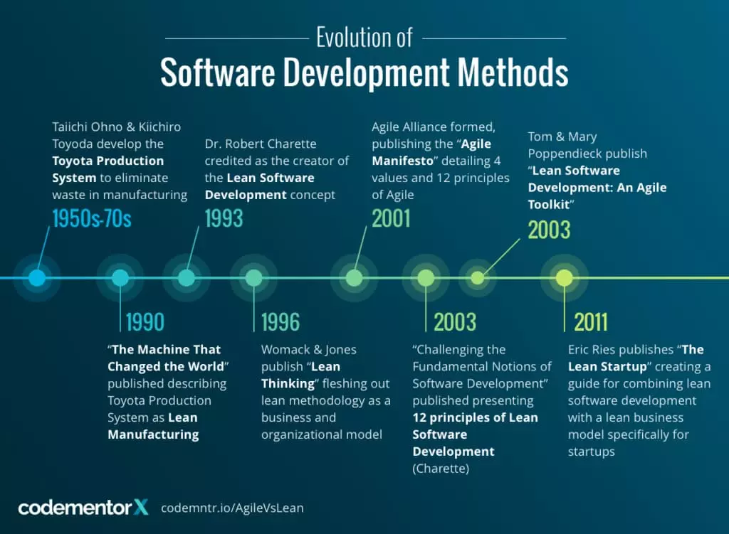 Differences Between Lean and Agile Development Methodologies