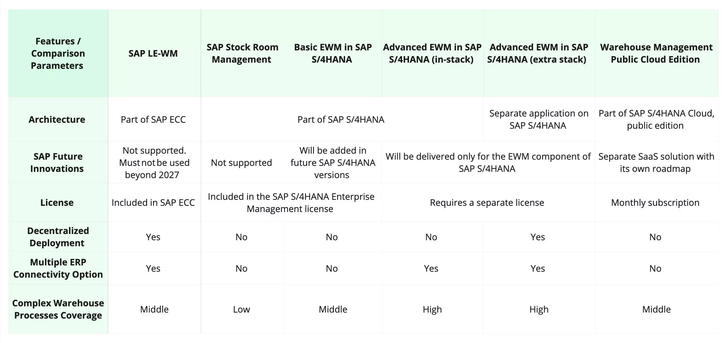 Comparison of the SAP-related options