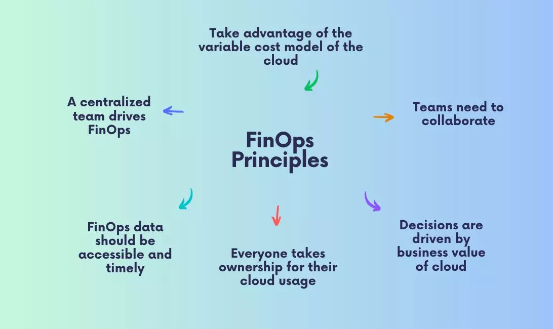 FinOps principles taken from finops.org