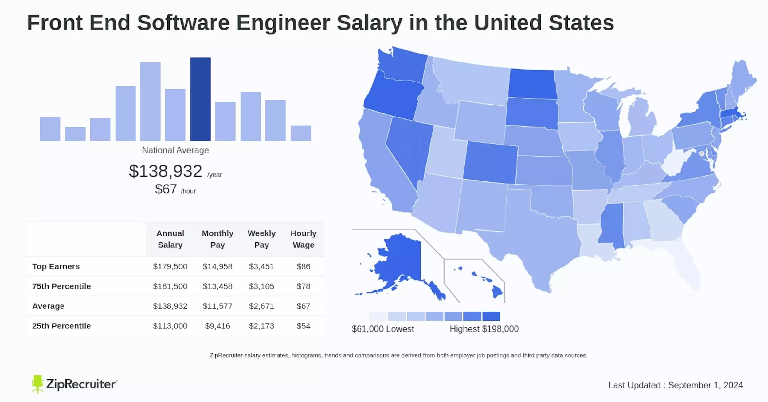 Front-end engineer salary