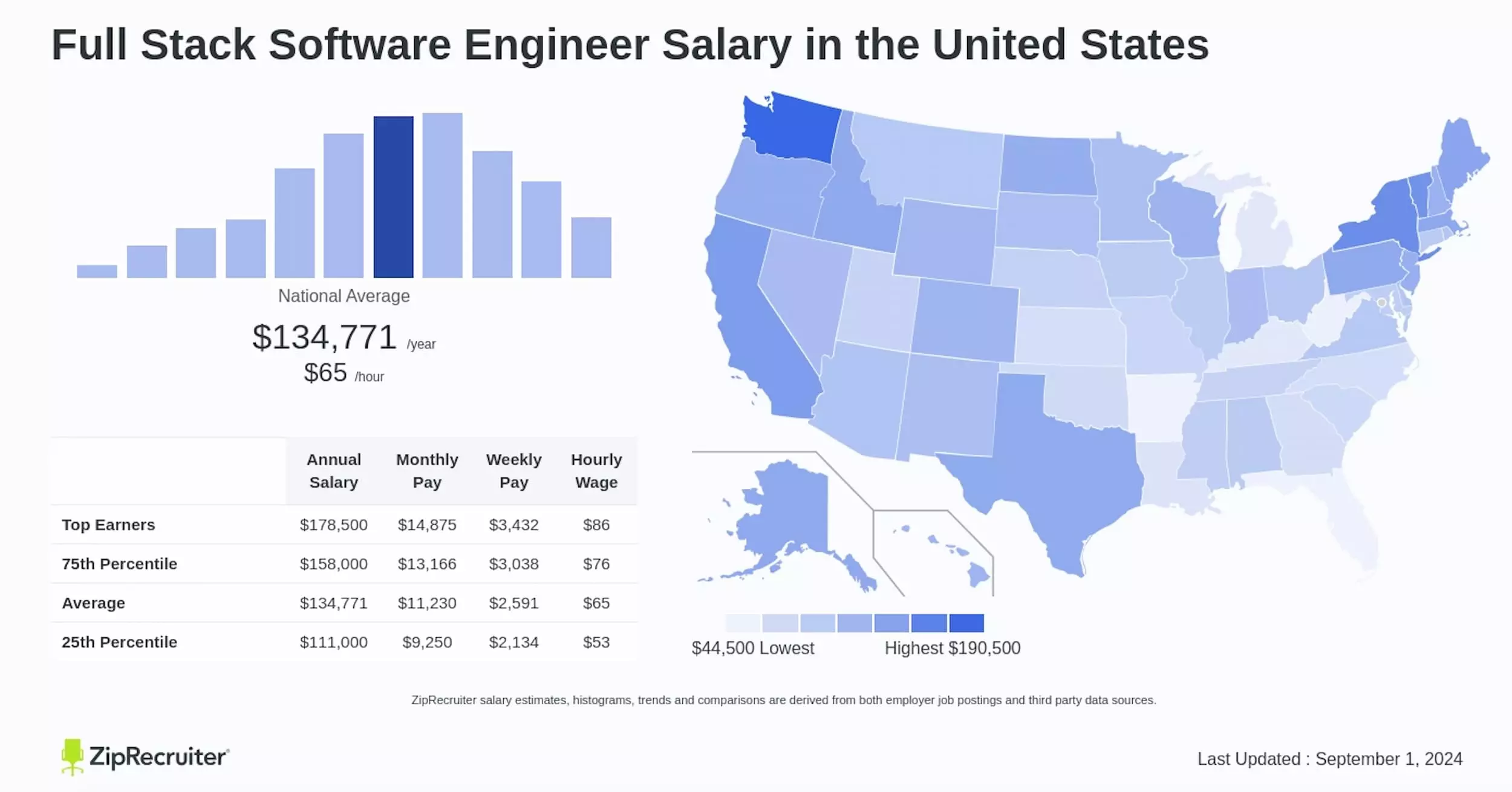 Full-stack software engineer salary