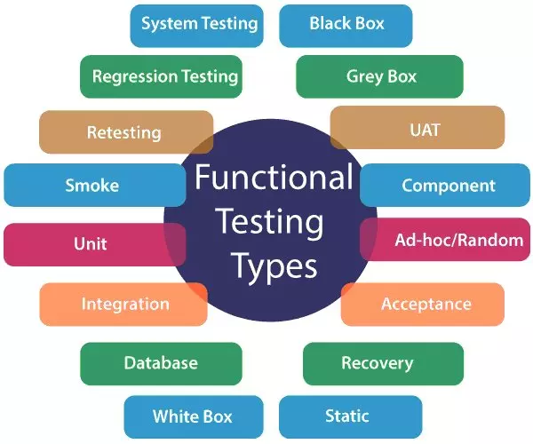 Functional and Non-Functional Testing: Differences | EPAM SolutionsHub