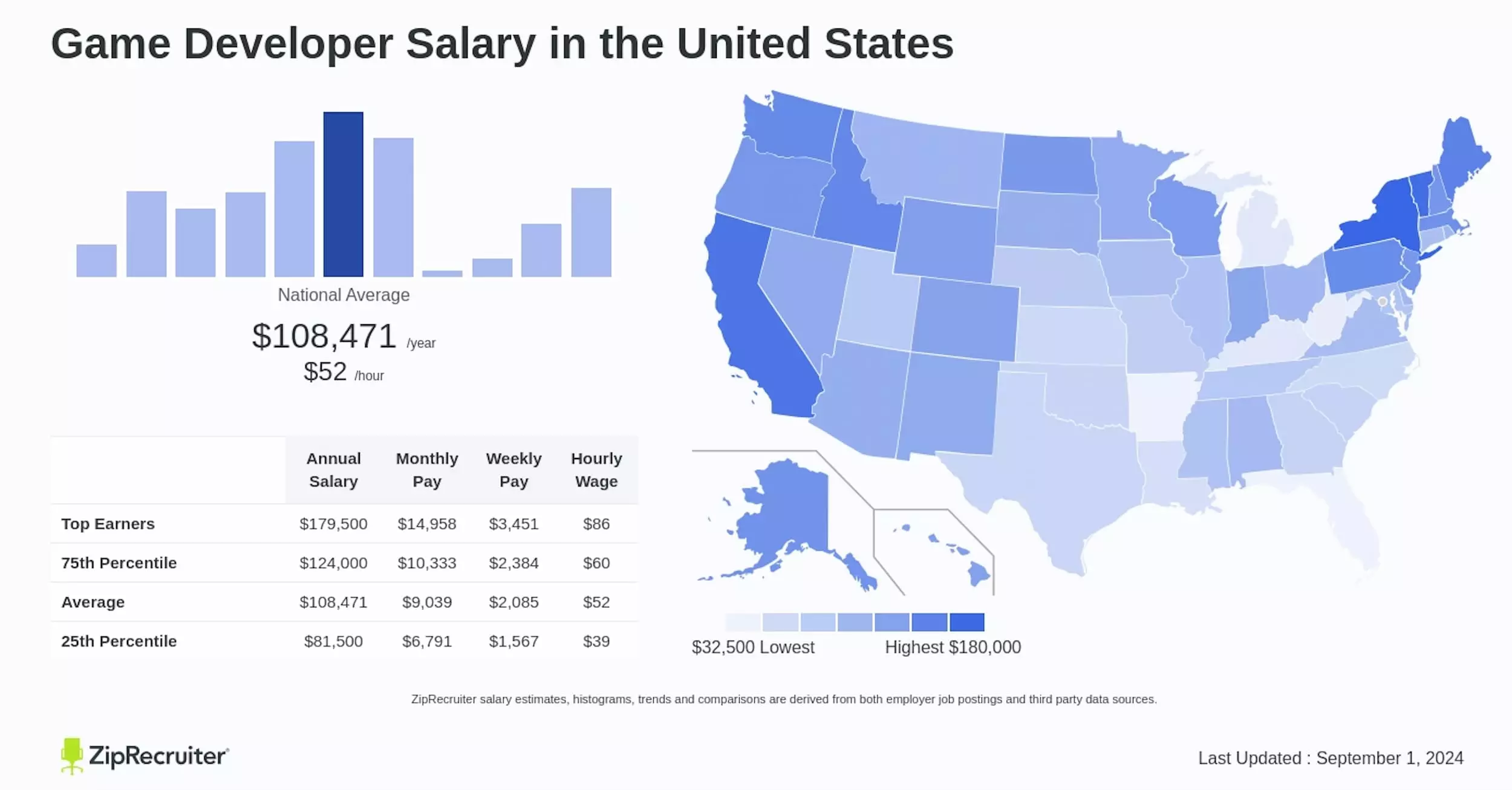 Salary of game developers