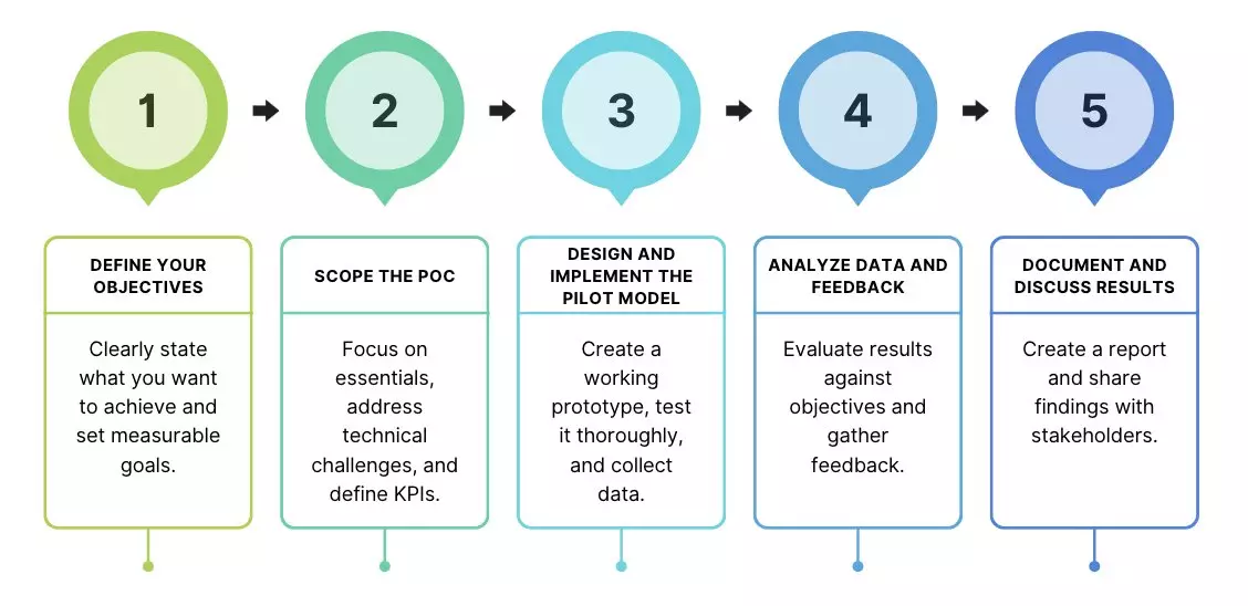 Proof of Concept process