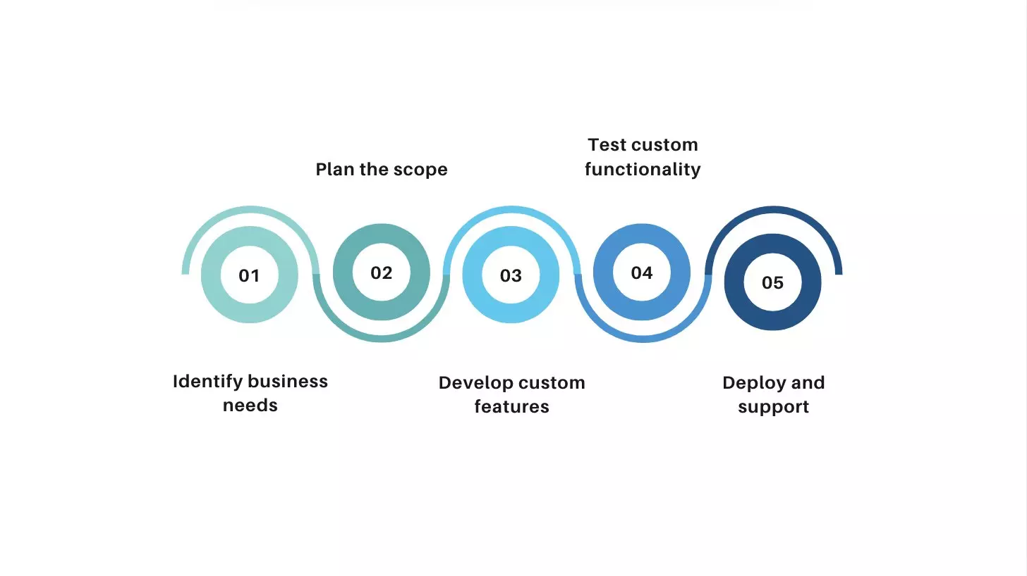 How to customize Salesforce