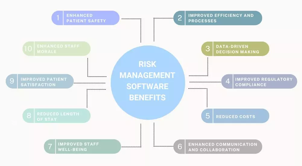 Risk management software benefits