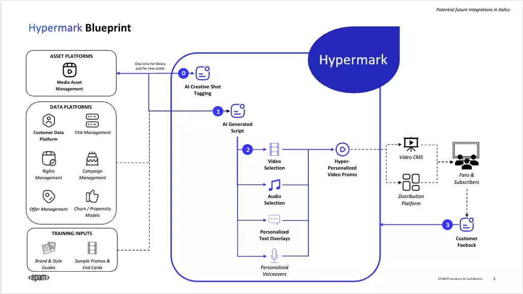 hypermark blueprint