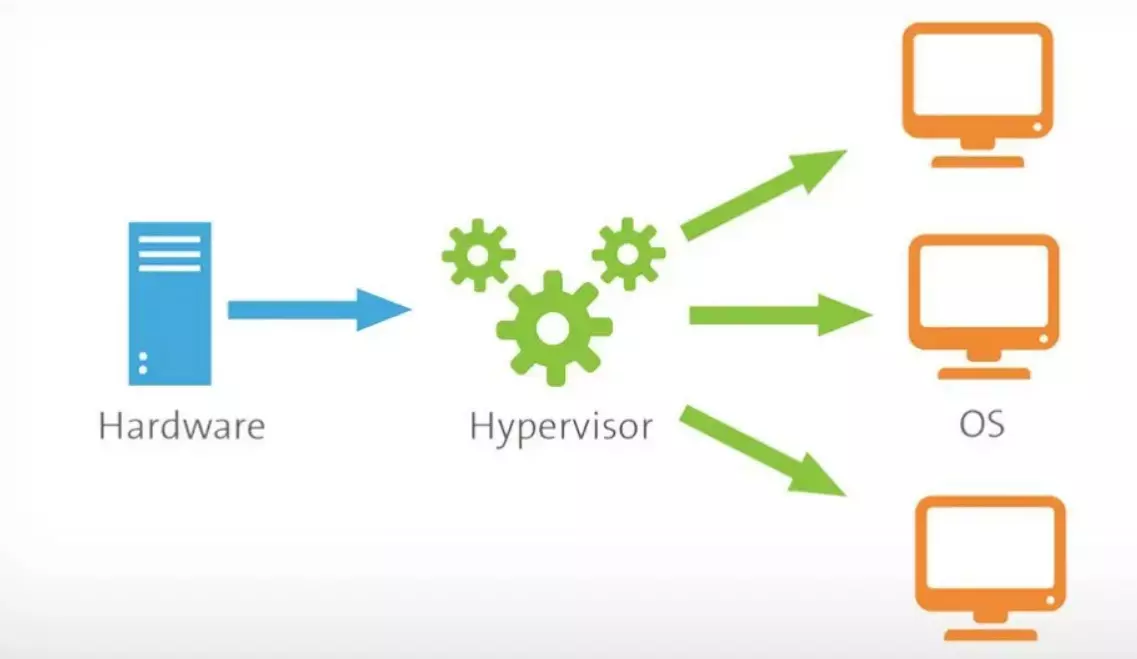 How hypervisor works